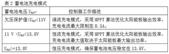 采用STM32 单片机的太阳能LED街灯解决方案