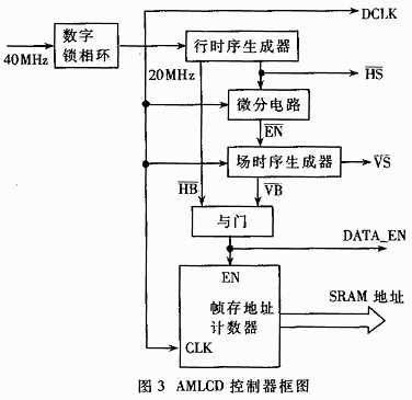 基于FPGA的AMLCD控制器的设计
