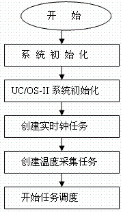 分析M16C62在uC/OS-II嵌入式系统中的应用