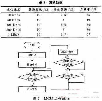 基于FPGA和MCU的CAN-VME总线转换设计