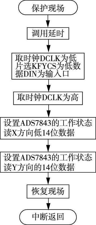 8096系列单片机与触摸屏芯片的接口设计与实现