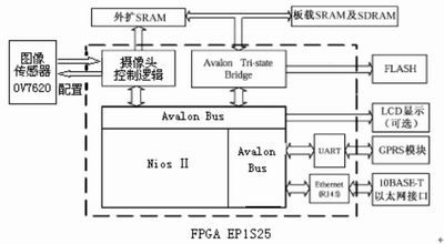 Nios Ⅱ软核的人脸检测系统设计