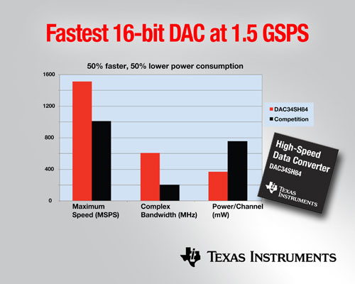 业界最高速1.5 GSPS 16 位数模转换器DAC 34SH84（TI）