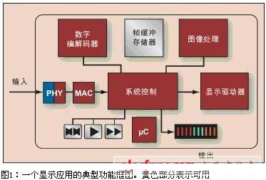 浅谈FPGA在平板显示器中的应用