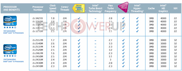Intel确认首批28款Ivy型号新品 4月底上市