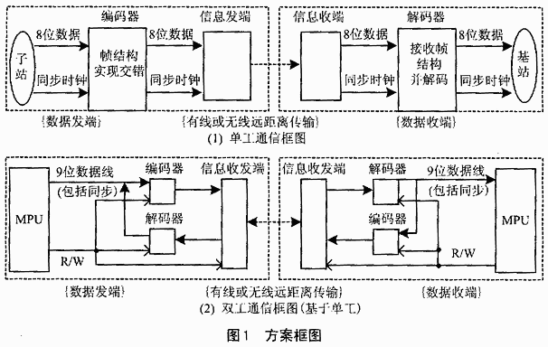 用FPGA实现数据远距离的高精度传输