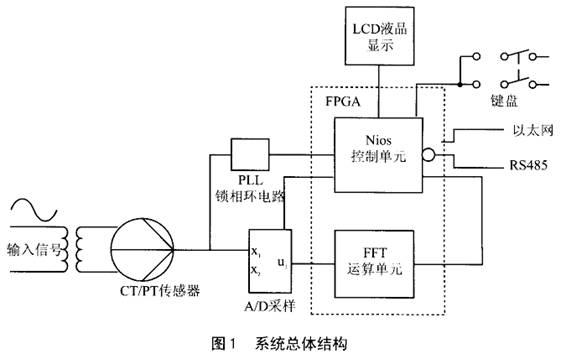 基于FPGA的新型谐波分析仪设计