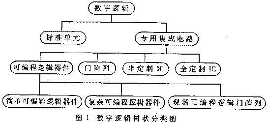 基于多种EDA工具的FPGA设计