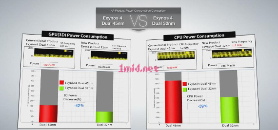 三星Exynos 4 Quad四核处理器介绍