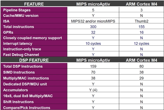 力拼ARM MIPS发布Aptiv处理器新品