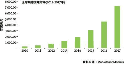 无线充电技术渐成熟 WPC Qi标准触角伸至平板电脑