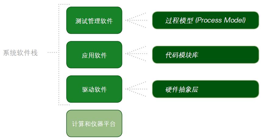 NI自动化测试技术展望2:系统软件栈