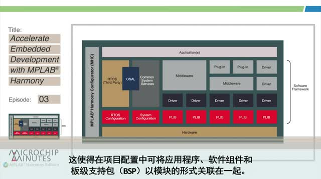 MPLAB® Harmony专辑 - 第3集 - 利用？榛疢PLAB Harmony加快嵌入式开发视频