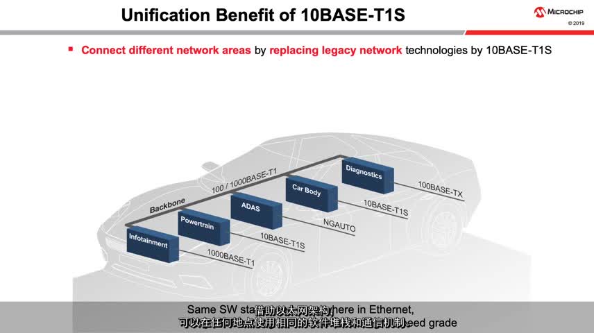 10BASE-T1S简介视频