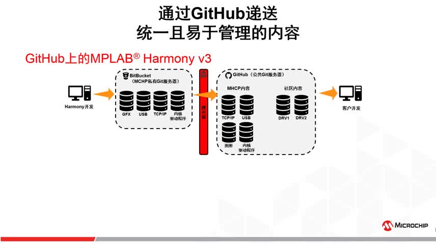 MPLAB® Harmony v3概述视频