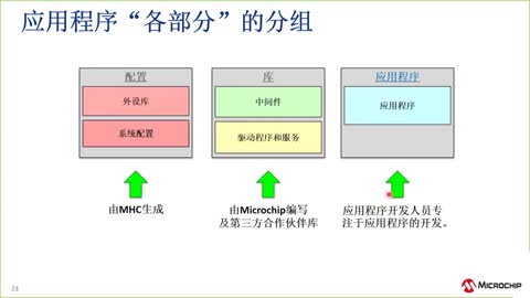 MPLAB® Harmony v3基础和使用技巧培训教程视频