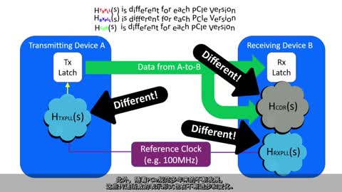 PCIe QuickLearn 2——时钟架构和要求视频