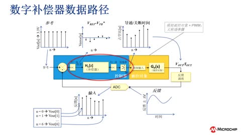 Microchip数字电源产品及解决方案系列教程3：开关电源控制函数的离散化过程 (eWorkshop)视频