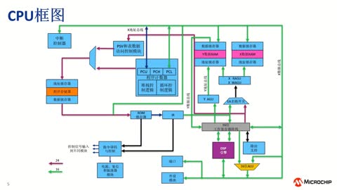 Microchip数字电源产品及解决方案系列教程4：dsPIC33C特性简介（一）： 内核及ADC？ (eWorkshop)视频