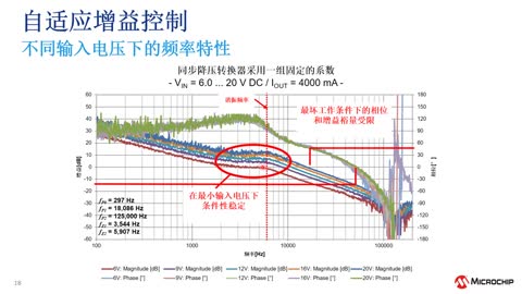 Microchip数字电源产品及解决方案系列教程8：提高数字电源性能的实用方法 (eWorkshop)视频