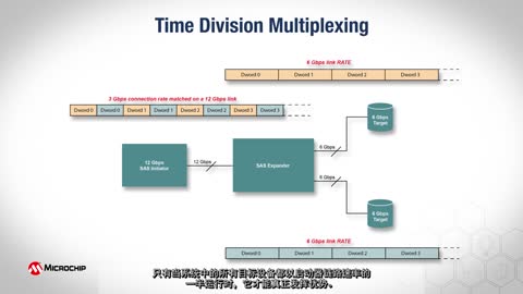Microchip动态通道多路复用（DCM）视频