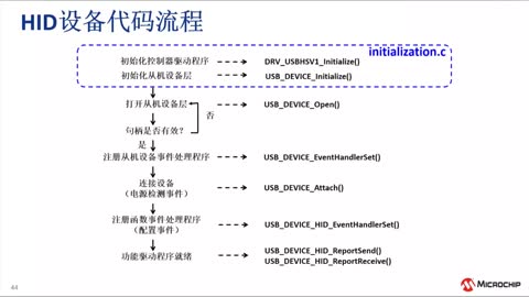 使用MPLAB® Harmony USB协议栈开发USB主机和设备应用培训教程视频