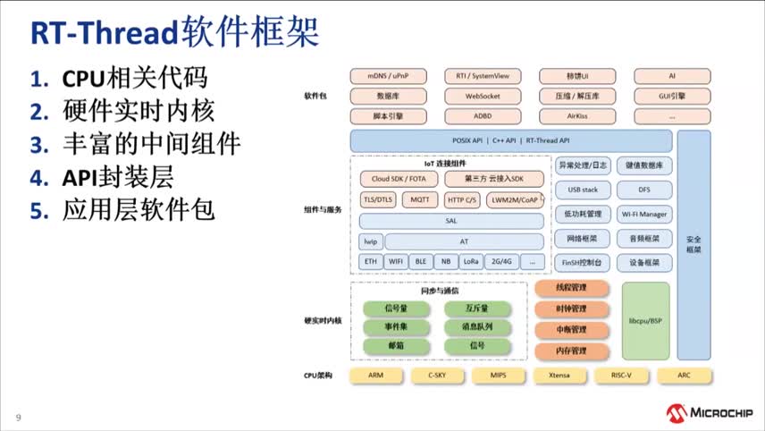 RT-Thread介绍及RT-Thread在SAM MCU上的移植与调试培训教程视频