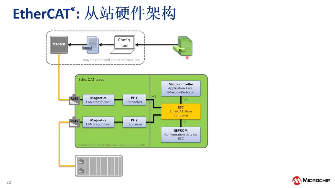 基于ATSAMD51 LAN9253 EtherCAT®开发培训教程视频