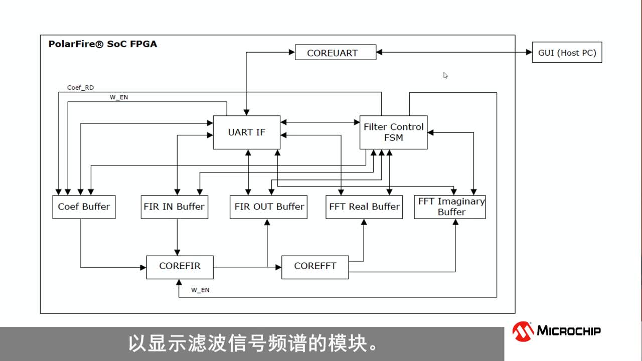新产品！PolarFire® SoC Discovery工具包——探索RISC-V®和FPGA技术的低成本方案视频