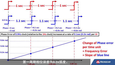 AOE | 时钟与时序（4/7）：频率与相位之间的关系是怎样的？视频