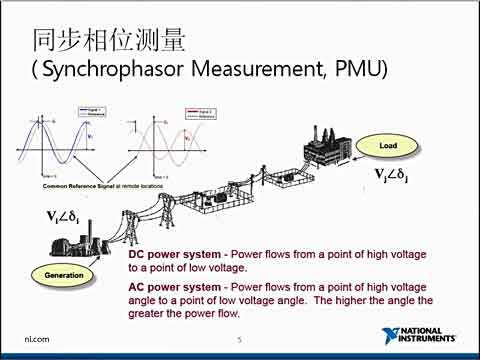 电能质量监测、同步相位测量视频