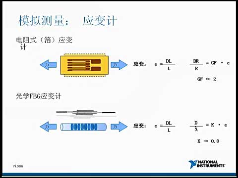传感器基础视频教程之应变测量视频