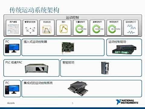 NI SoftMotion：完全可重配置运动控制系统的优势视频