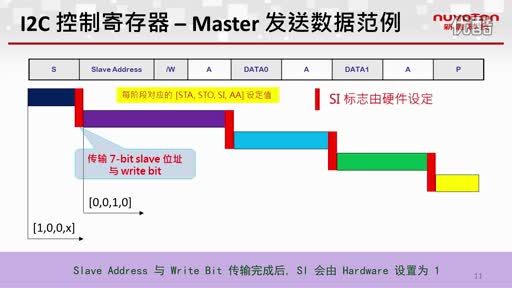 NUC100系列I2C视频