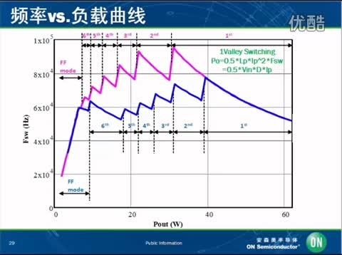 安森美半导体高频准谐振反激式控制器NCP1340实现高密度小巧适配器视频