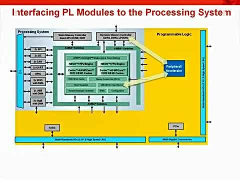 Zynq教程3：Zynq-7000 AP SoC 可编程逻辑亮点视频