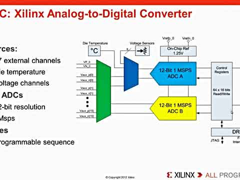 Zynq-7000 AP SoC XADC 电压和温度测量视频