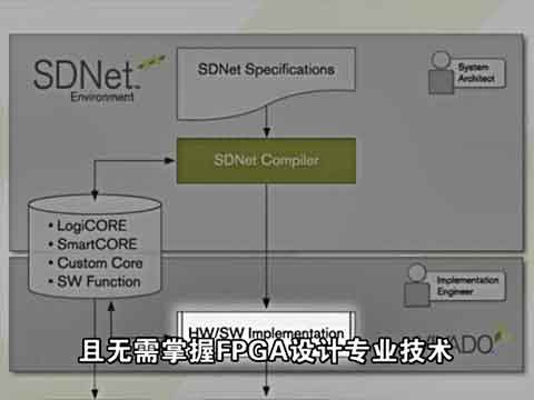 Xilinx VP Nick Possley 介绍全新 SDNet 解决方案视频