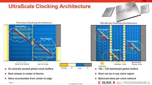 UltraScale 中为何采用类似 ASIC 的时钟技术及优势视频