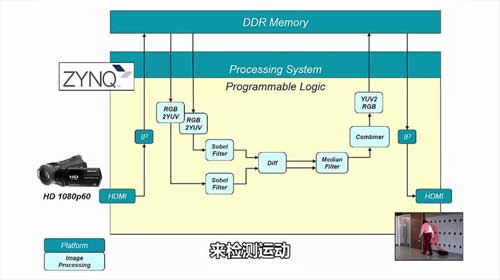 Xilinx SDSoC开发环境实例演示视频