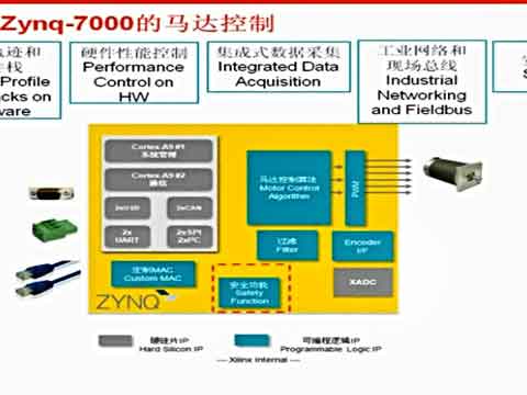 如何使用XILINX方案提高马达控制驱动性能视频